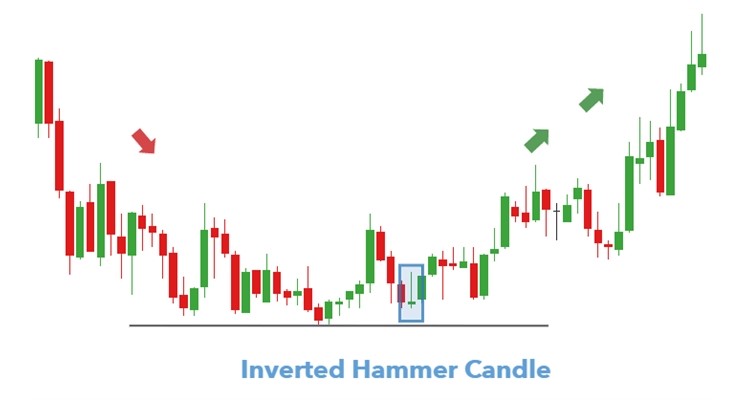 Inverted Hammer di Support