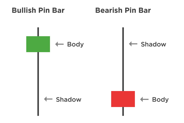 candlestick Pin Bar