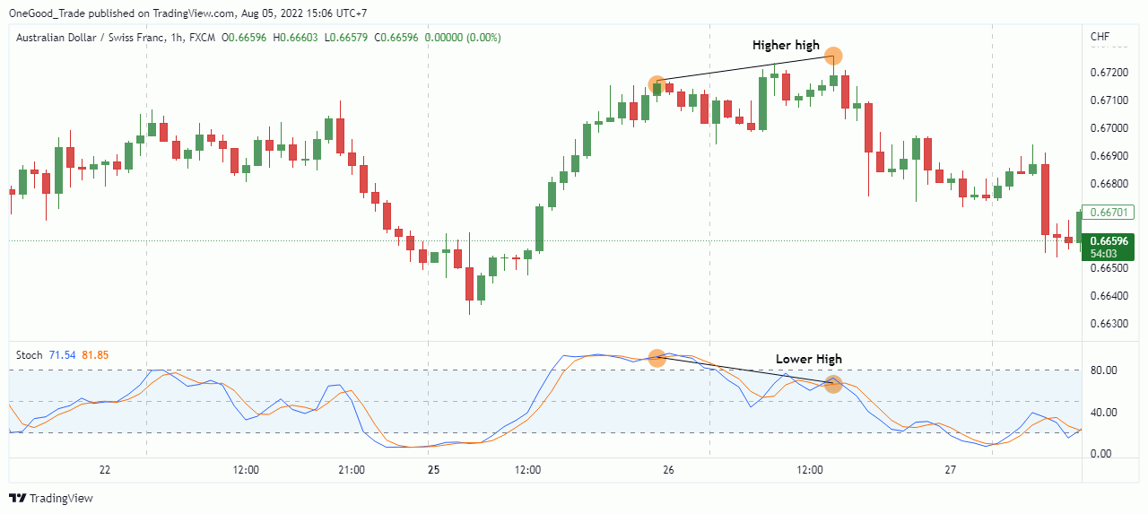 Stochastic Divergence