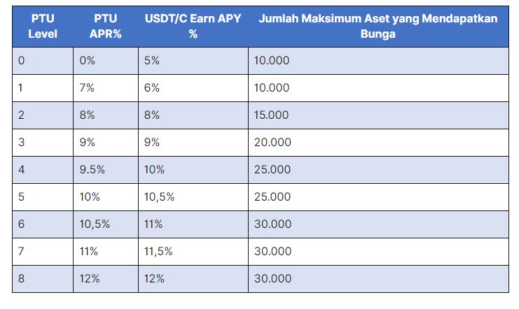 Tabel level PTU staking USDT di Pintu Earn