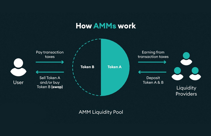 cara AMM kripto bekerja