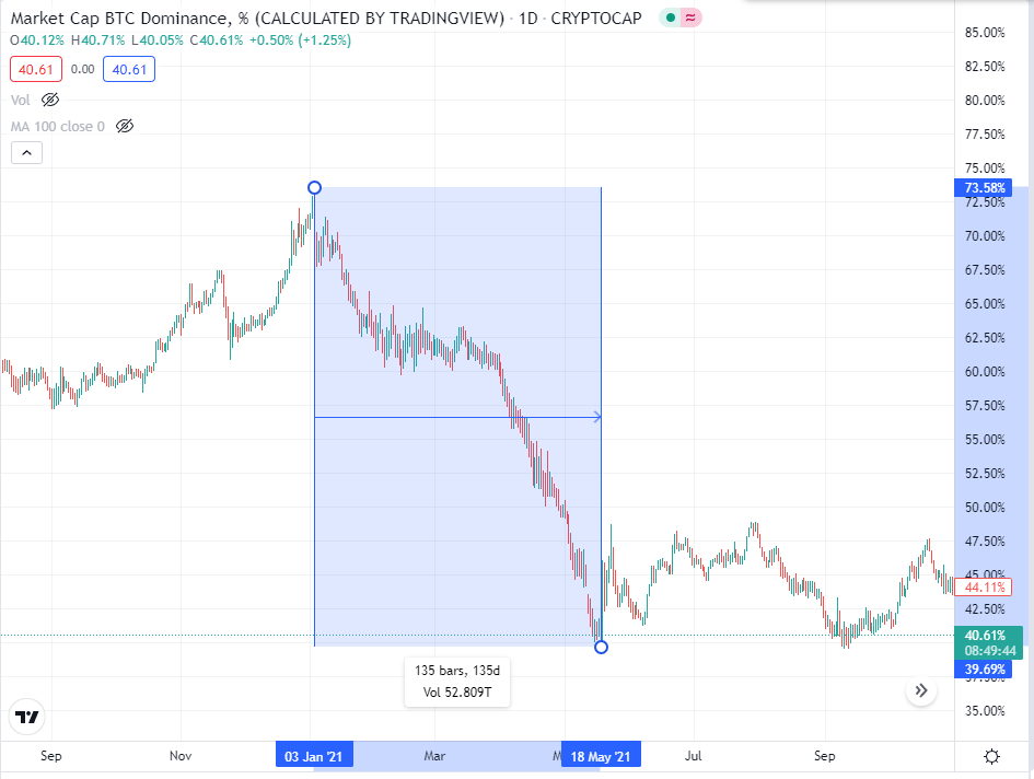 trading dengan bitcoin dominance index