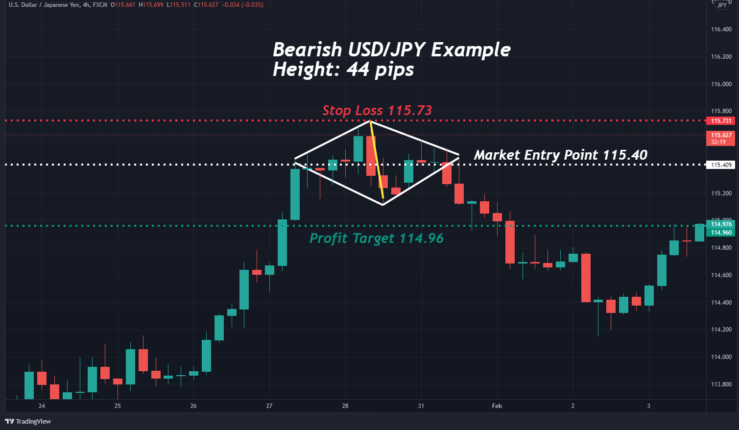 Chart USD/JPY H4