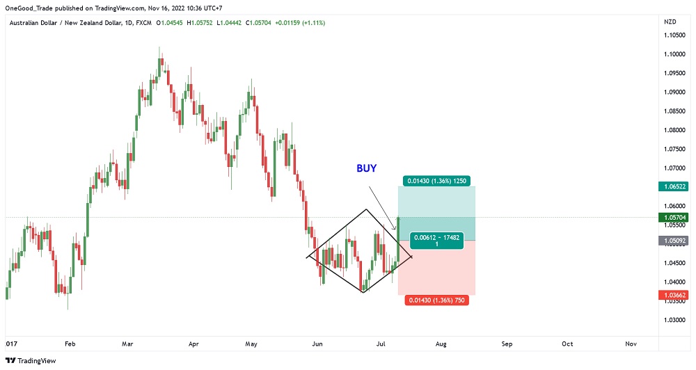 Buy AUD/NZD Daily