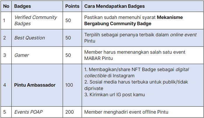 Kumpulkan Community Badge Exchange Pintu, Dapatkan Reward Rp50 Juta