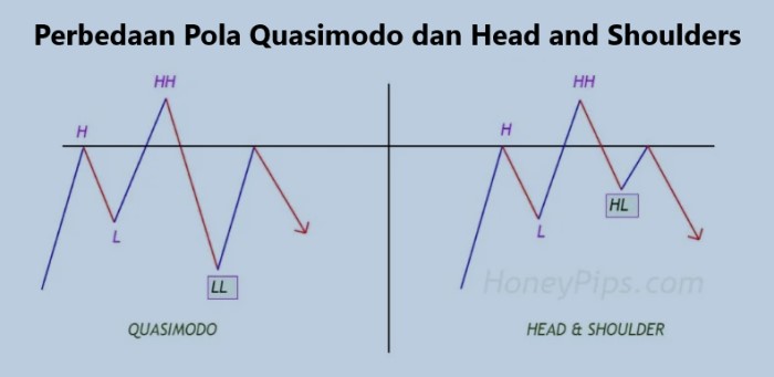 Perbedaan Pola Quasimodo dan Head and Shoulders