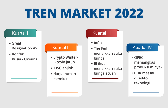 Tren market 2022