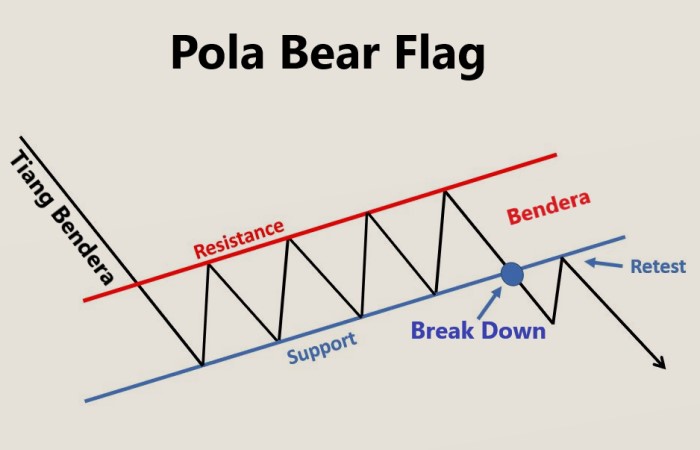 Mengenal Pola Bear Flag