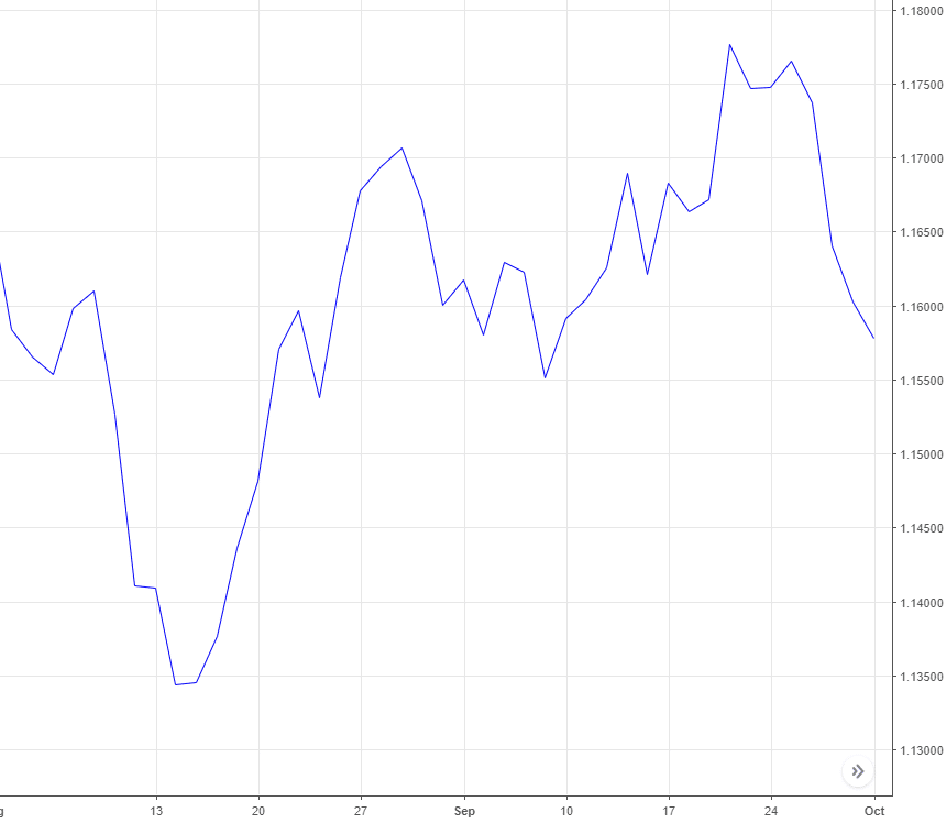 line chart dalam trading forex