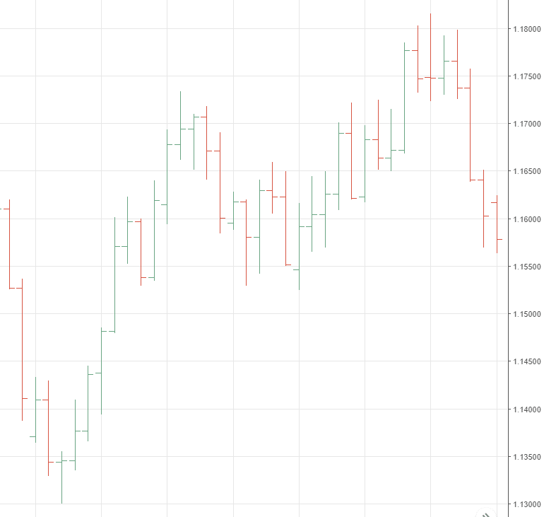 bar chart dalam trading forex