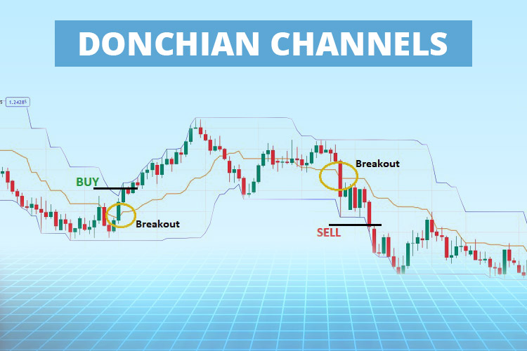 Panduan Donchian Channel