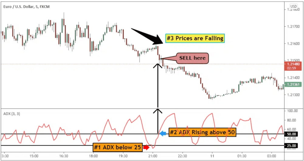 Trik Indikator ADX untuk Day Trading Vs Swing Trading