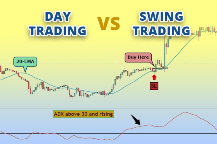 ADX Swing vs Day Trading