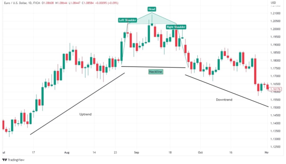 Head and Shoulders Pattern