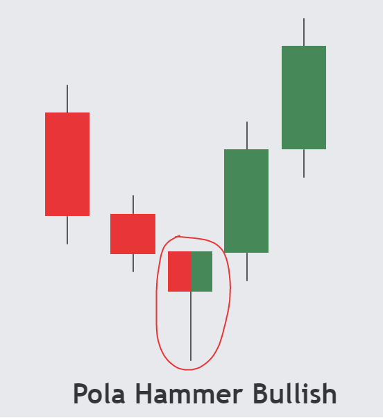Cara Trading Menggunakan Pola Hammer Bullish