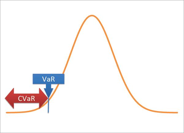 Grafik VaR dan CVaR