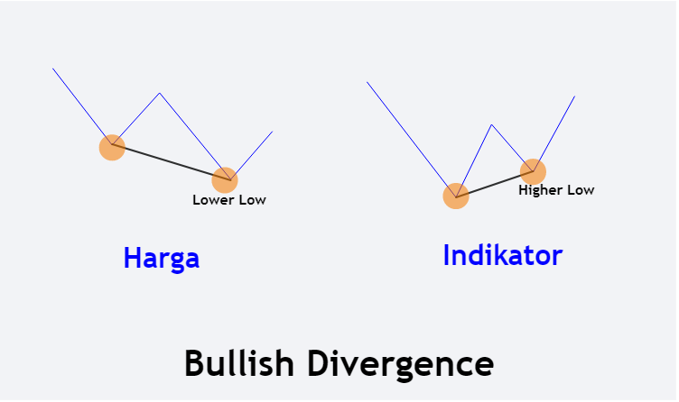 Kiat Trading Dengan Pola Bullish Divergence