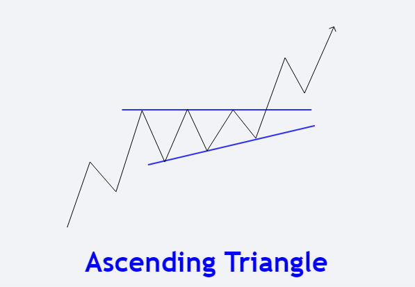 Cara Trading Menggunakan Ascending Triangle Pattern