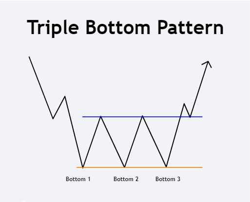 Strategi Trading Menggunakan Triple Bottom Pattern
